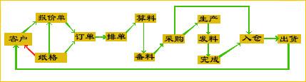 手袋ERP