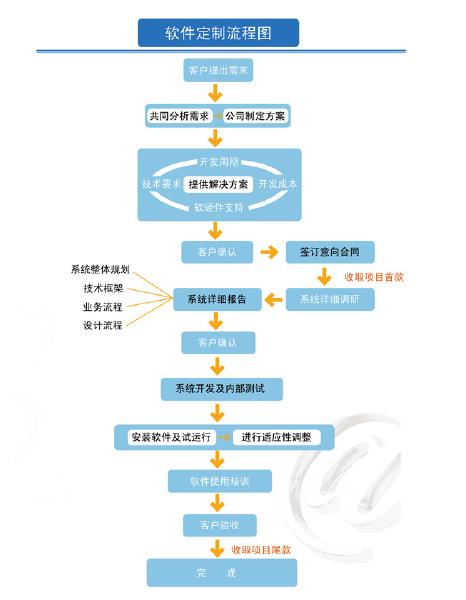 软件定制