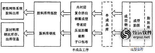 基于RFID技术的轮胎企业MES系统应用