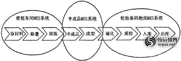基于RFID技术的轮胎企业MES系统应用