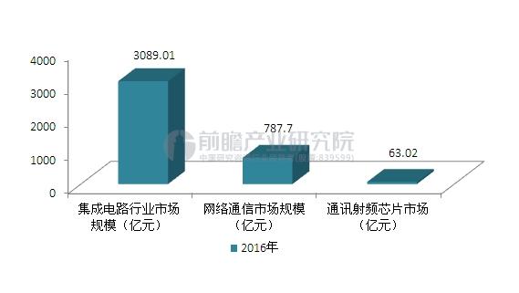 物联网芯片