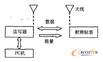 面向纺织MES系统的RFID嵌入式数据采集终端设计