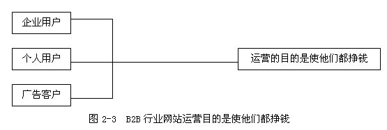 用户使用B2B行业门户网站的最大需求