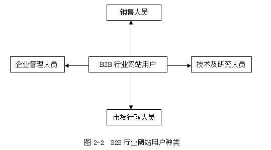 用户使用B2B行业门户网站的最大需求