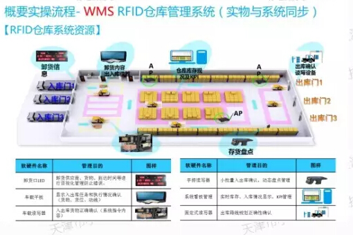 深入解析RFID WMS仓储管理解决方案在某汽车公司仓储物流应用