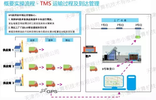 深入解析RFID WMS仓储管理解决方案在某汽车公司仓储物流应用