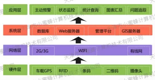 深入解析RFID WMS仓储管理解决方案在某汽车公司仓储物流应用