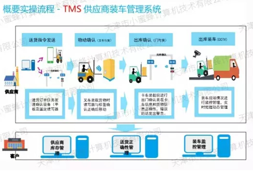 深入解析RFID WMS仓储管理解决方案在某汽车公司仓储物流应用