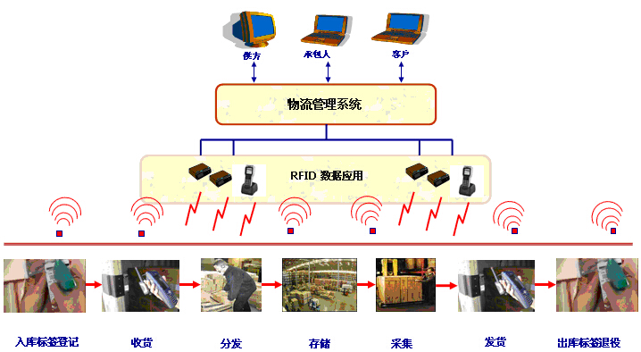 仓储物流解决方案(RFID/条码+WMS+WCS)