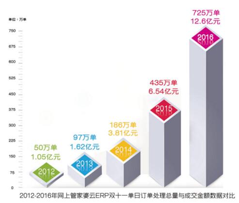 商家激战双十一 电商ERP发力护航