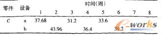 零件B的能力需求