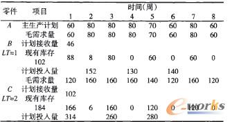 产品A的MRP