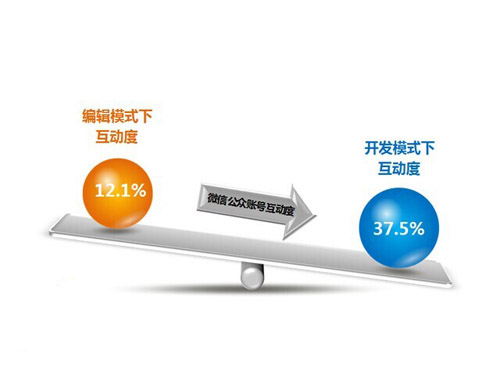 微信公众账号的互动度