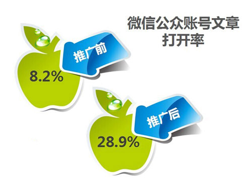 微信公众账号图文打开率