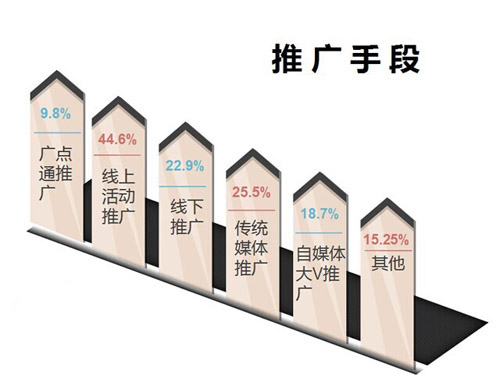 商超百货行业推广手段