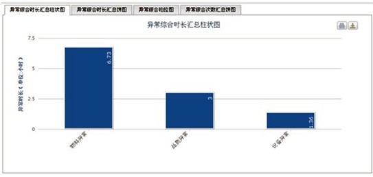 ANDON系统报表分析