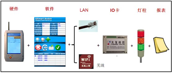 太友触摸屏结构ANDON系统