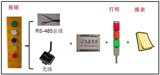 太友科技物理按钮安灯系统