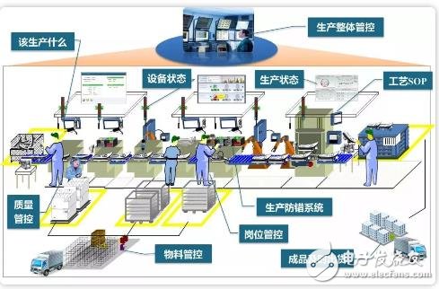 MES提升智能工厂四大能力满足市场个性化的需求