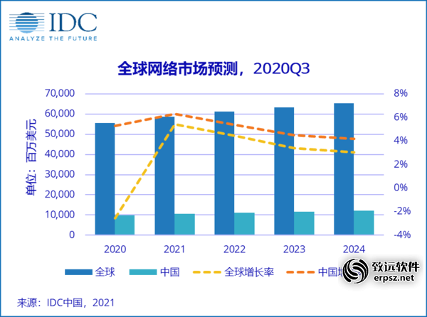 IDC：未来五年中国网络市场增速仍将领先于全球