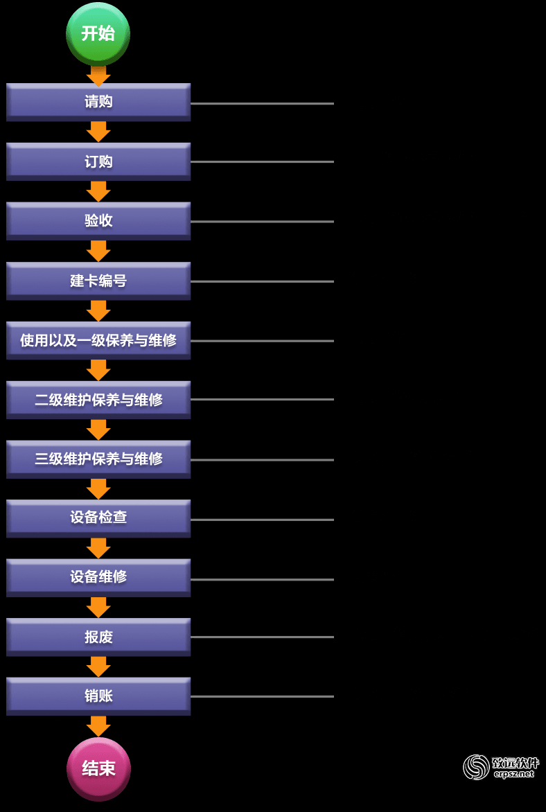 设备维护管理流程图