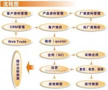 出口贸易管理系统