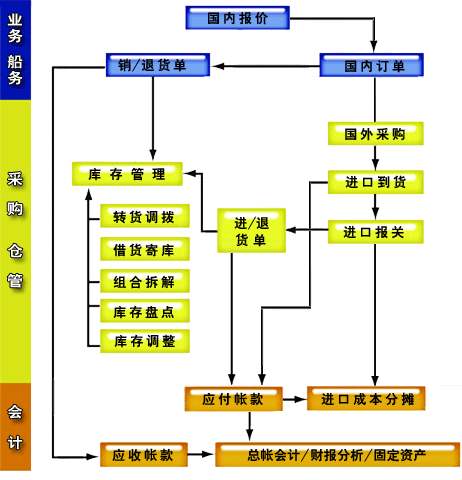 进口业ERP