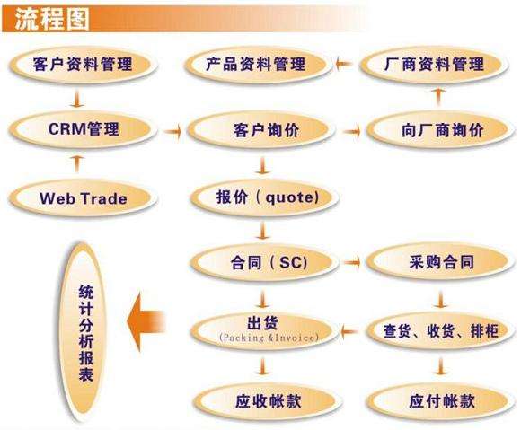 出口贸易管理系统