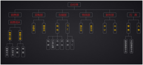 跨境电商ERP管理,让你拒绝懵逼!
