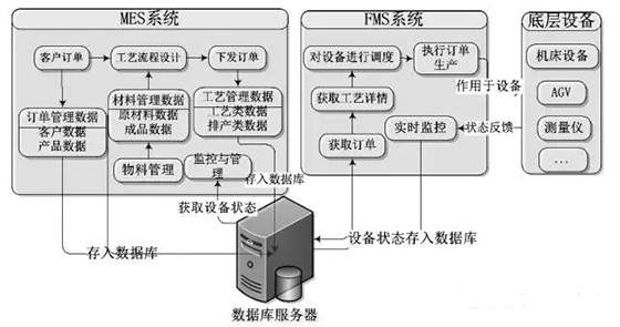 基于智慧工厂实验平台的制造执行系统(MES)软件系统设计