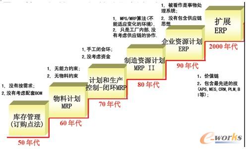 图1 企业管理系统ERP系统的历史和今天