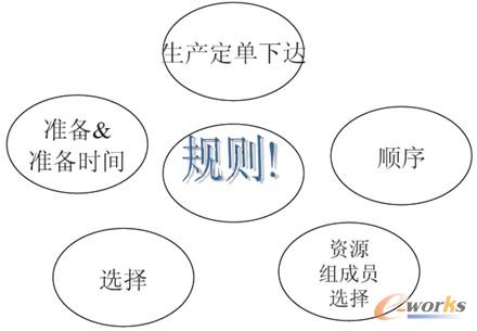 图12 APS-排程规则