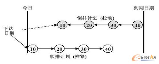 图7 APS的三步法
