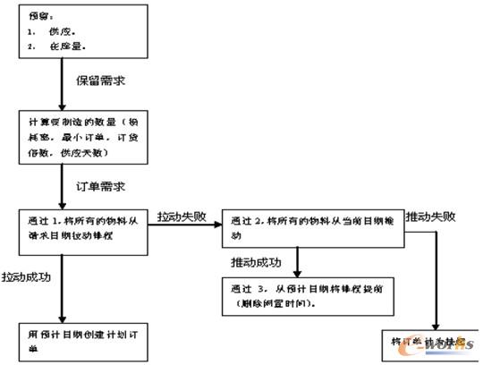 图8 CTP流程图