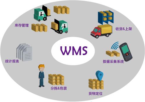 WMS仓储管理系统 WMS仓储管理系统