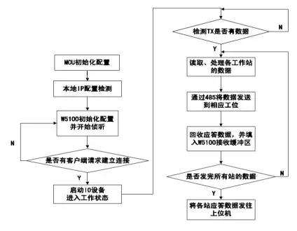 服装吊挂流水线(FMS)与MES系统