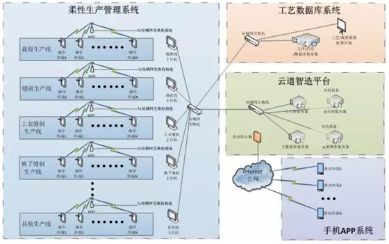 服装吊挂流水线(FMS)与MES系统