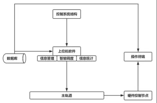 服装吊挂流水线(FMS)与MES系统