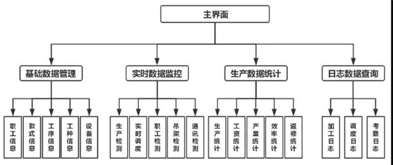 服装吊挂流水线(FMS)与MES系统