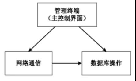 服装吊挂流水线(FMS)与MES系统